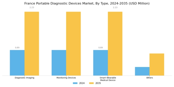 France Portable Diagnostic Devices Market Segment Image 0
