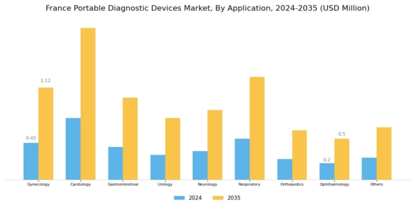 France Portable Diagnostic Devices Market Segment Image 1