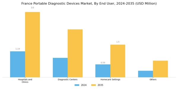 France Portable Diagnostic Devices Market Segment Image 2