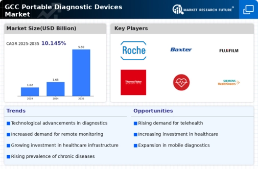 GCC Portable Diagnostic Devices Market Infographic
