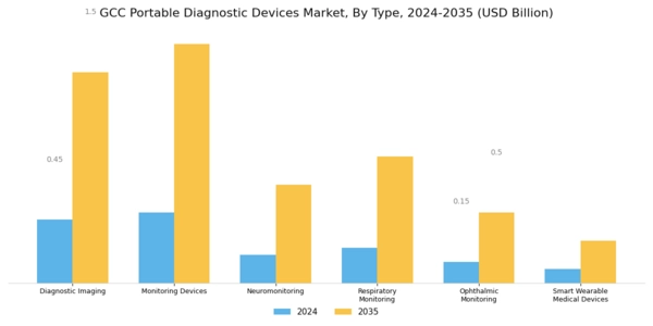 GCC Portable Diagnostic Devices Market Segment Image 0