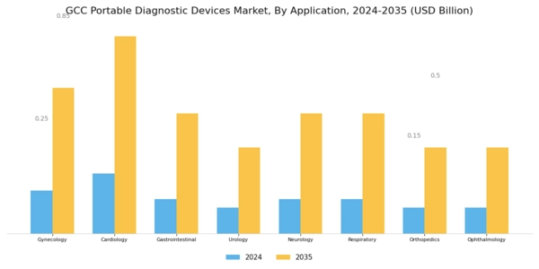 GCC Portable Diagnostic Devices Market Segment Image 1