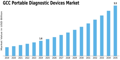 GCC Portable Diagnostic Devices Market Size