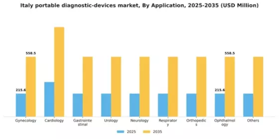 Italy Portable Diagnostic Devices Market Segment Image 0