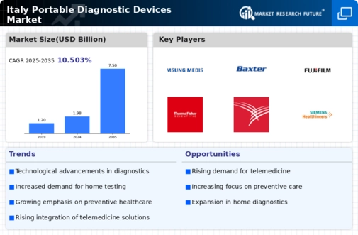 Italy Portable Diagnostic Devices Market Infographic