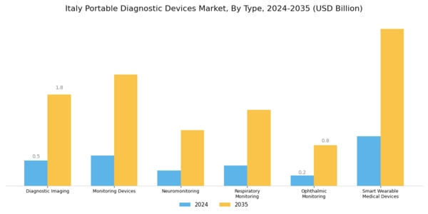 Italy Portable Diagnostic Devices Market Segment Image 0