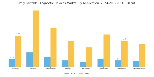 Italy Portable Diagnostic Devices Market Segment Image 1