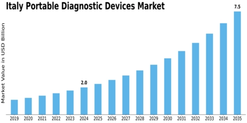 Italy Portable Diagnostic Devices Market Size