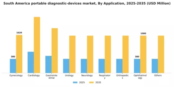South America Portable Diagnostic Devices Market Segment Image 0