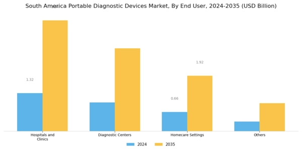 South America Portable Diagnostic Devices Market Segment Image 2