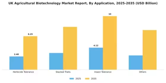 UK Agricultural Biotechnology Market Segment Image 0