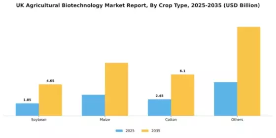 UK Agricultural Biotechnology Market Segment Image 1