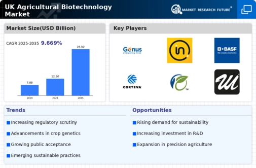 UK Agricultural Biotechnology Market Infographic