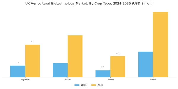 UK Agricultural Biotechnology Market Segment Image 0