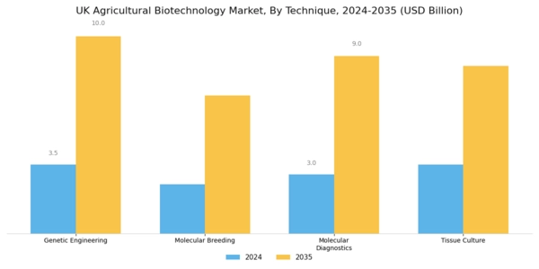 UK Agricultural Biotechnology Market Segment Image 2