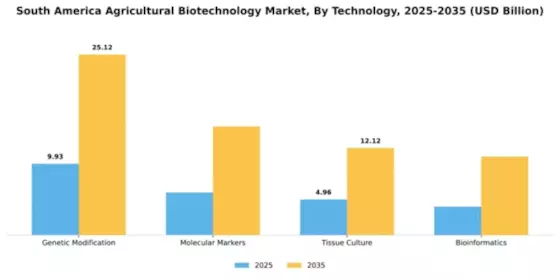 South America Agricultural Biotechnology Market Segment Image 3