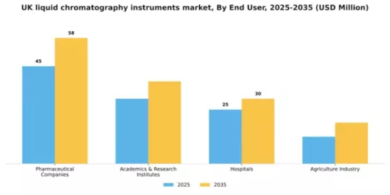 UK Liquid Chromatography Instruments Market Segment Image 0