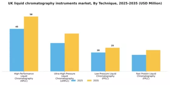 UK Liquid Chromatography Instruments Market Segment Image 1