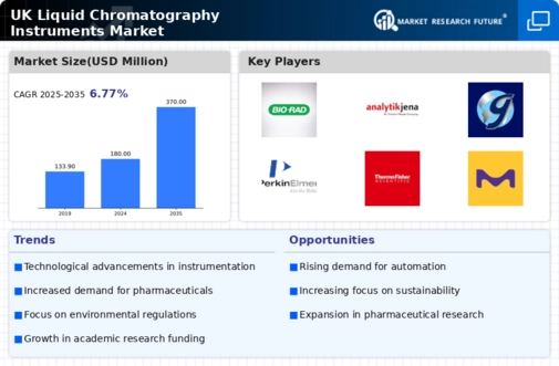 UK Liquid Chromatography Instruments Market Infographic