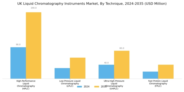UK Liquid Chromatography Instruments Market Segment Image 0