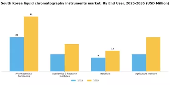 South Korea Liquid Chromatography Instruments Market Segment Image 0