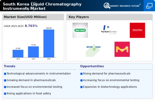 South Korea Liquid Chromatography Instruments Market Infographic