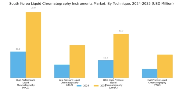 South Korea Liquid Chromatography Instruments Market Segment Image 0