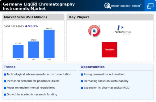 Germany Liquid Chromatography Instruments Market Infographic