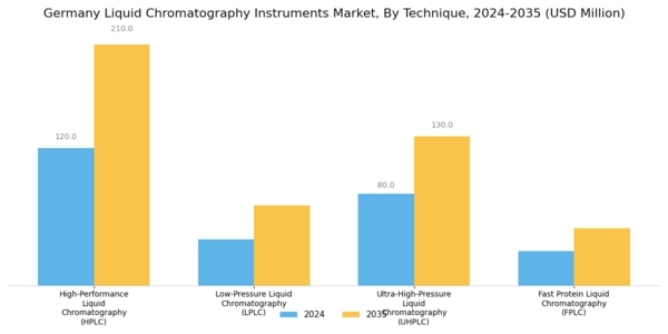 Germany Liquid Chromatography Instruments Market Segment Image 0