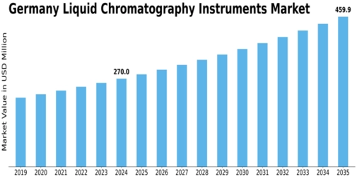 Germany Liquid Chromatography Instruments Market Size