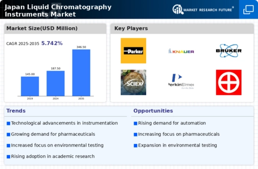 Japan Liquid Chromatography Instruments Market Infographic