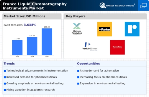 France Liquid Chromatography Instruments Market Infographic