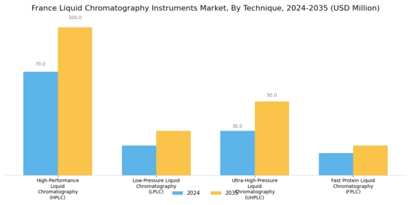 France Liquid Chromatography Instruments Market Segment Image 0