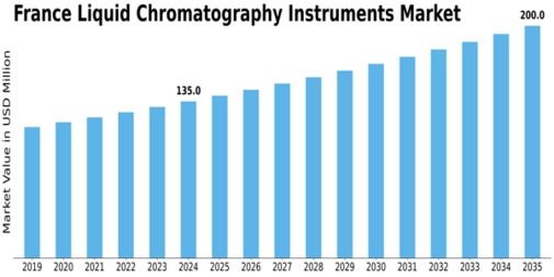 France Liquid Chromatography Instruments Market Size