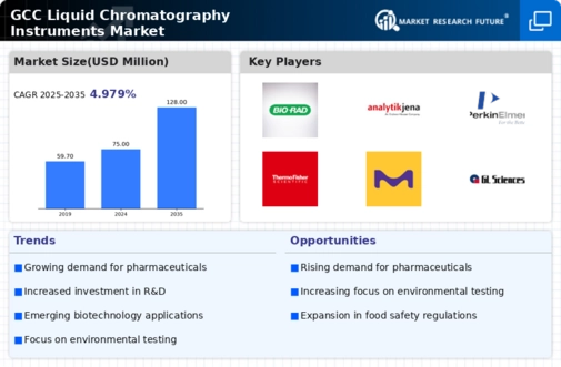 GCC Liquid Chromatography Instruments Market Infographic