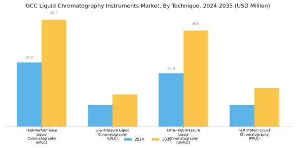 GCC Liquid Chromatography Instruments Market Segment Image 0