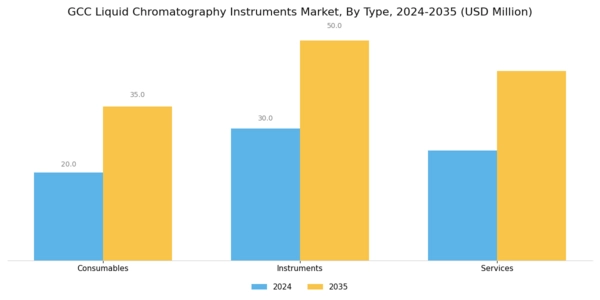 GCC Liquid Chromatography Instruments Market Segment Image 1