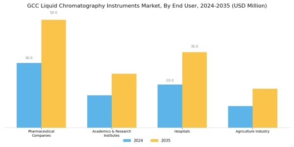 GCC Liquid Chromatography Instruments Market Segment Image 2