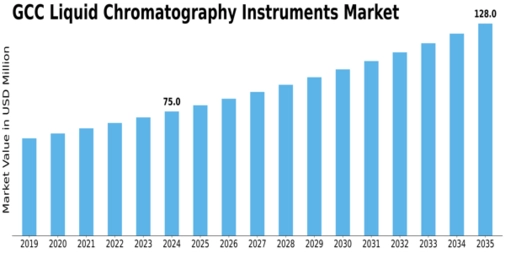 GCC Liquid Chromatography Instruments Market Size