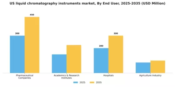 US Liquid Chromatography Instruments Market Segment Image 0