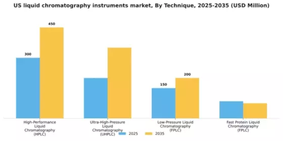 US Liquid Chromatography Instruments Market Segment Image 1