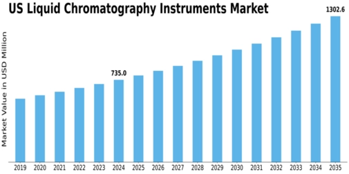 US Liquid Chromatography Instruments Market Size