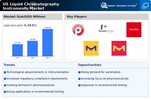 US Liquid Chromatography Instruments Market Infographic