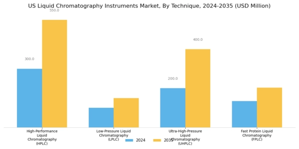 US Liquid Chromatography Instruments Market Segment Image 0