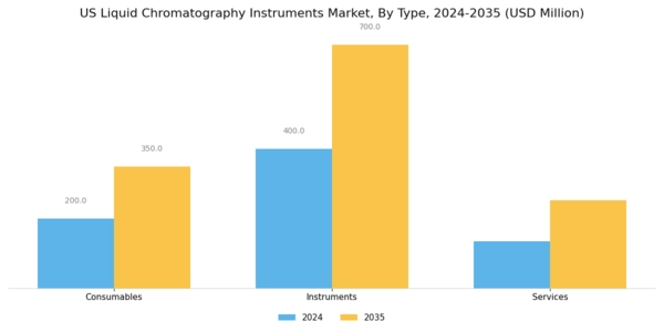 US Liquid Chromatography Instruments Market Segment Image 1