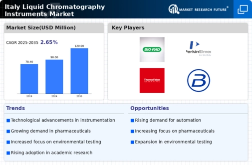 Italy Liquid Chromatography Instruments Market Infographic