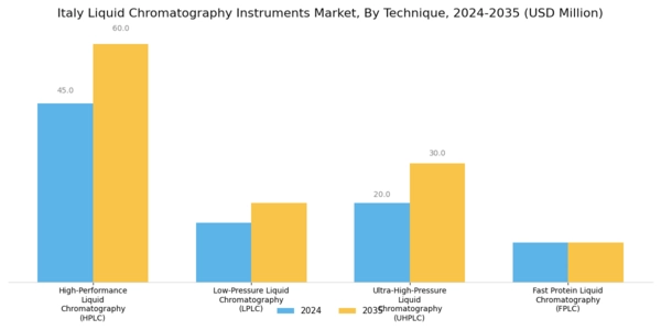 Italy Liquid Chromatography Instruments Market Segment Image 0