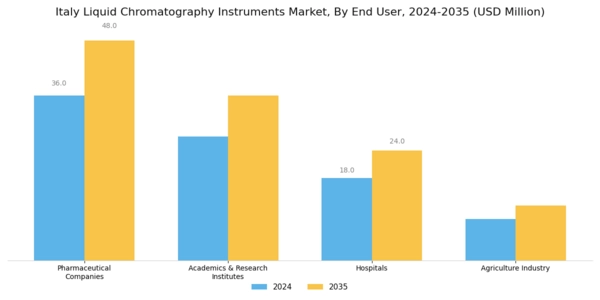 Italy Liquid Chromatography Instruments Market Segment Image 2