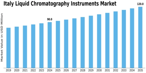 Italy Liquid Chromatography Instruments Market Size