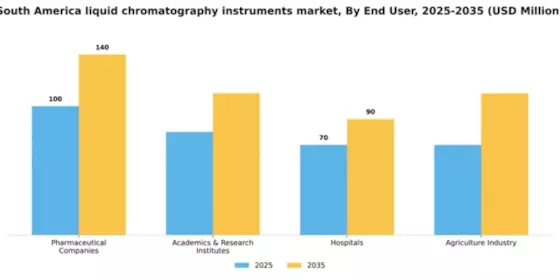 South America Liquid Chromatography Instruments Market Segment Image 0